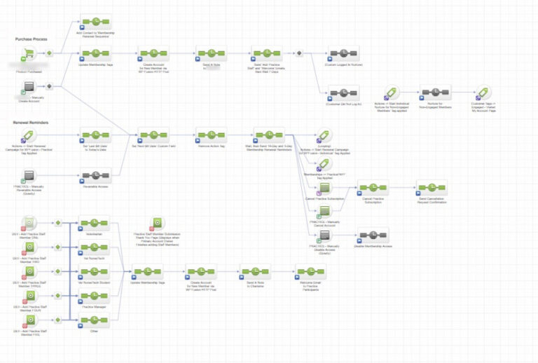 Early Membership Infusionsoft Campaign Iteration