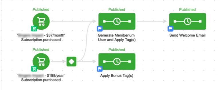 Infusionsoft Campaign for Generating Membership Upon Purchase