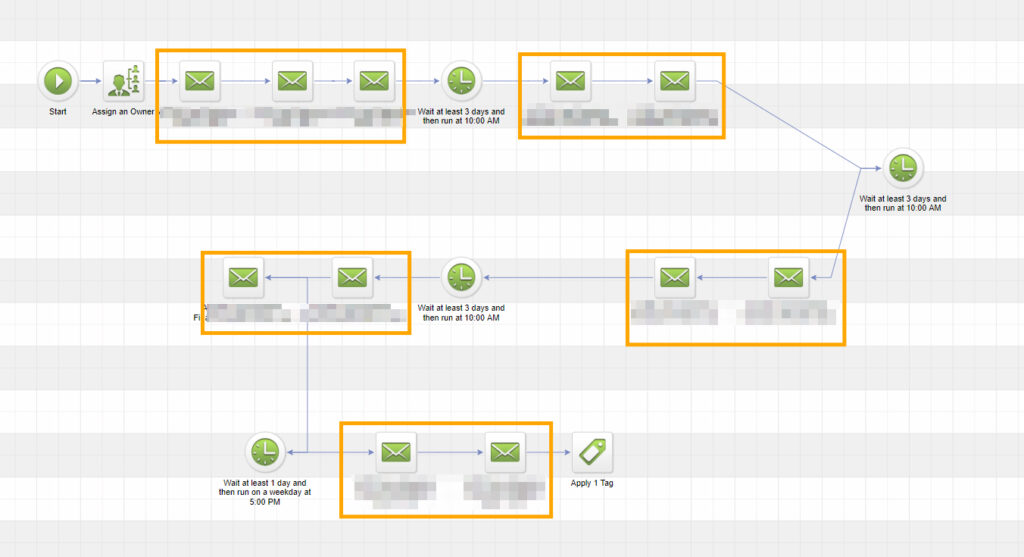 Example of Infusionsoft Campaign Sequence with Several emails that Needed Merge Fields Updated Throughout Duplicated Campaigns