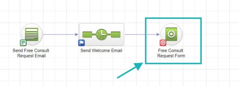 Overview of Updated Infusionsoft Campaign