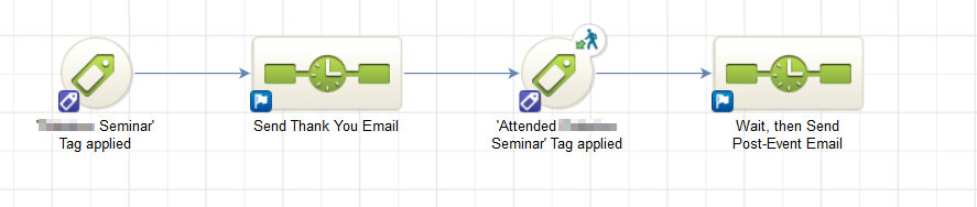 Seminar Campaign with Thank You and Post Event Emails