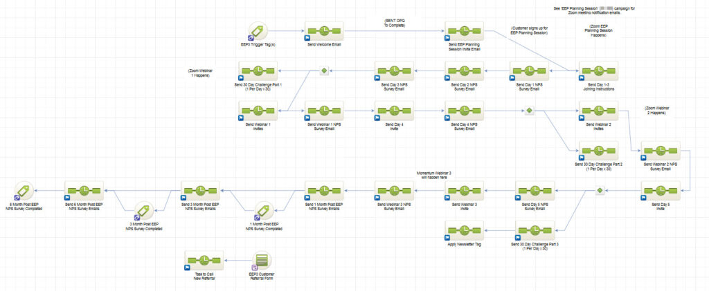 Training Program Automation Campaign